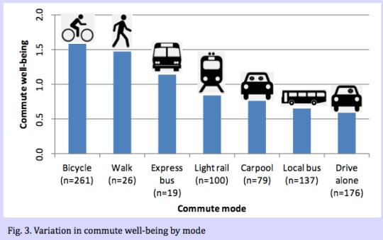 Graph of "commute well-being" by Portland State University PhD student Oliver Smith.