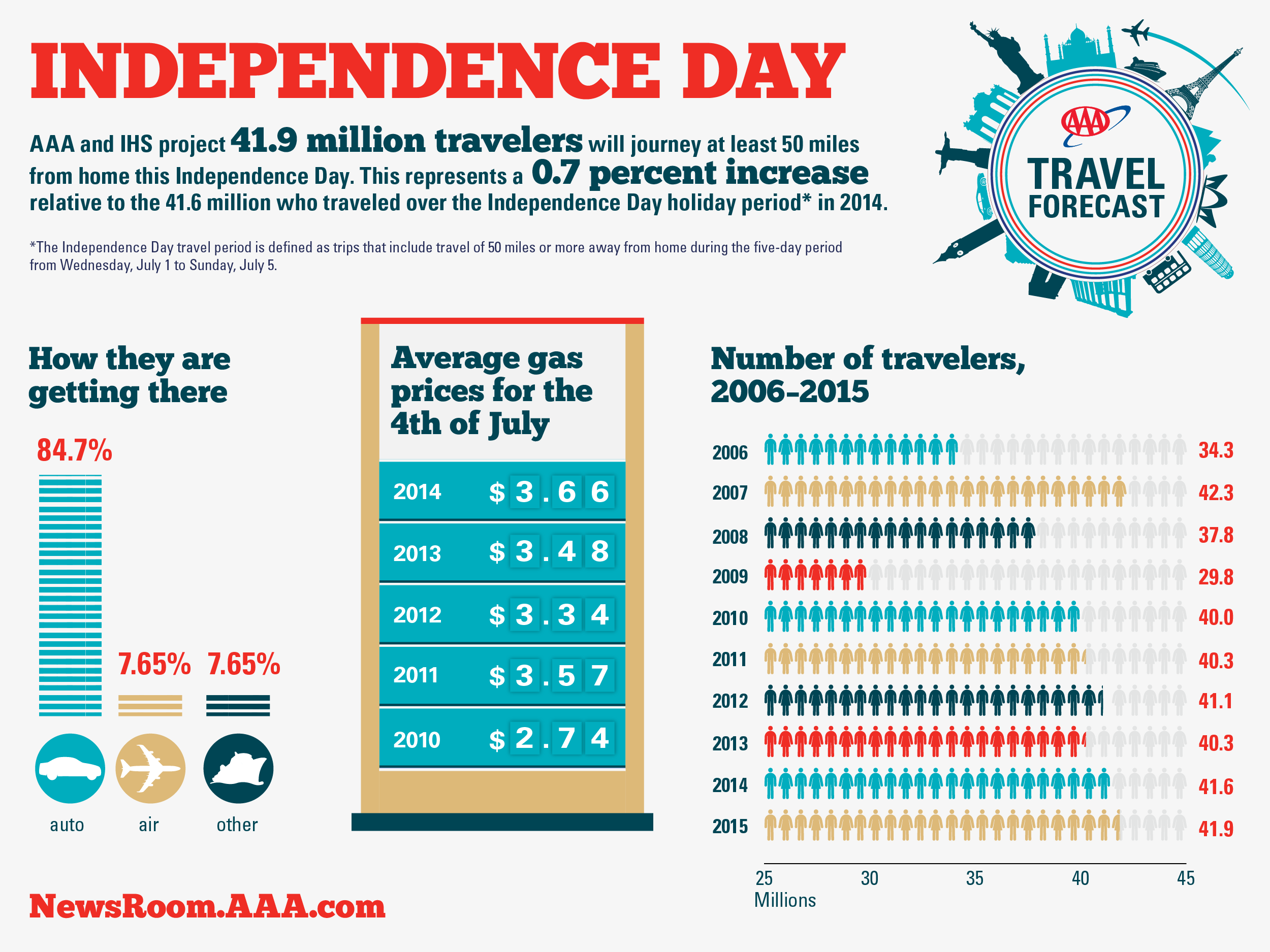 AAA Infographic 
