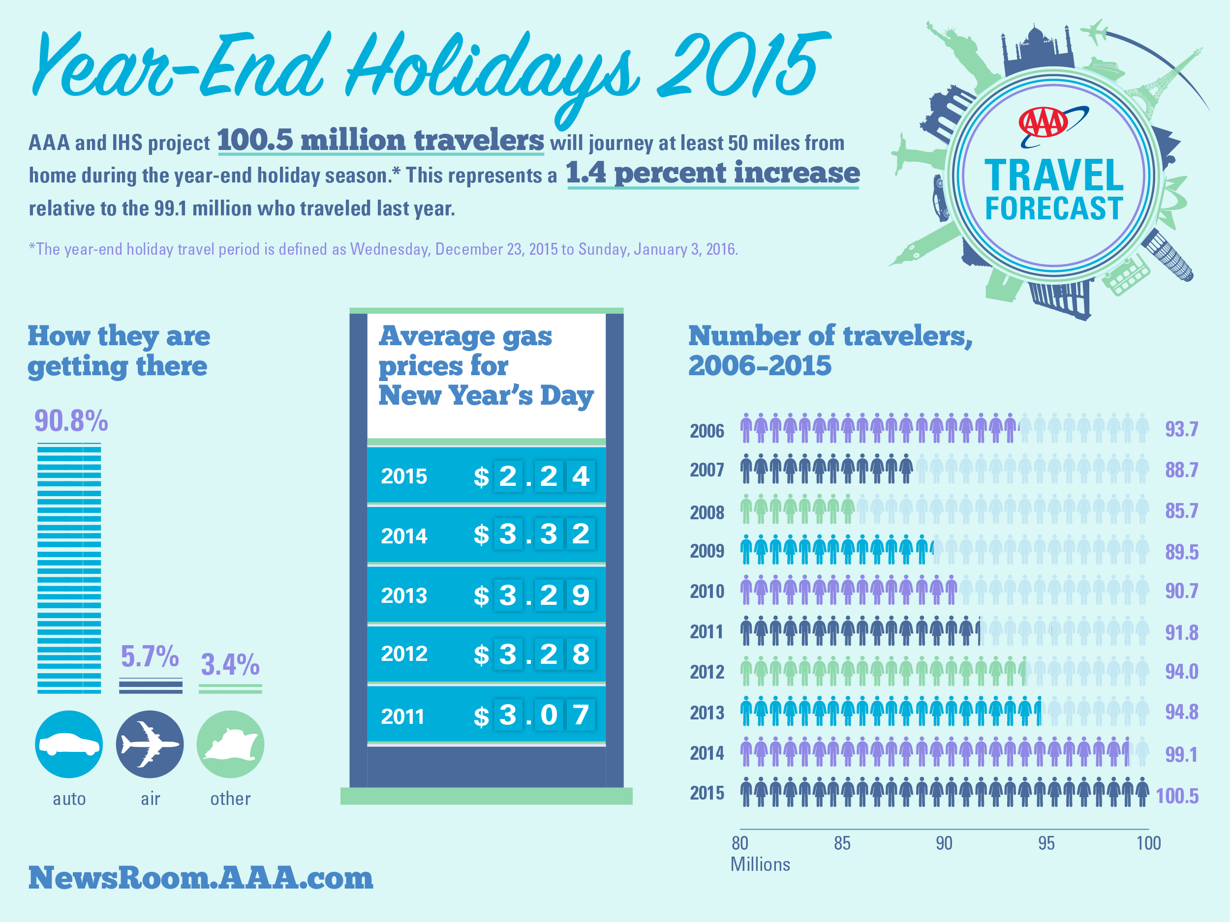 Infographic source: AAA (http://newsroom.aaa.com/wp-content/uploads/2015/12/2015-Year-End-Travel-Forecast.png )