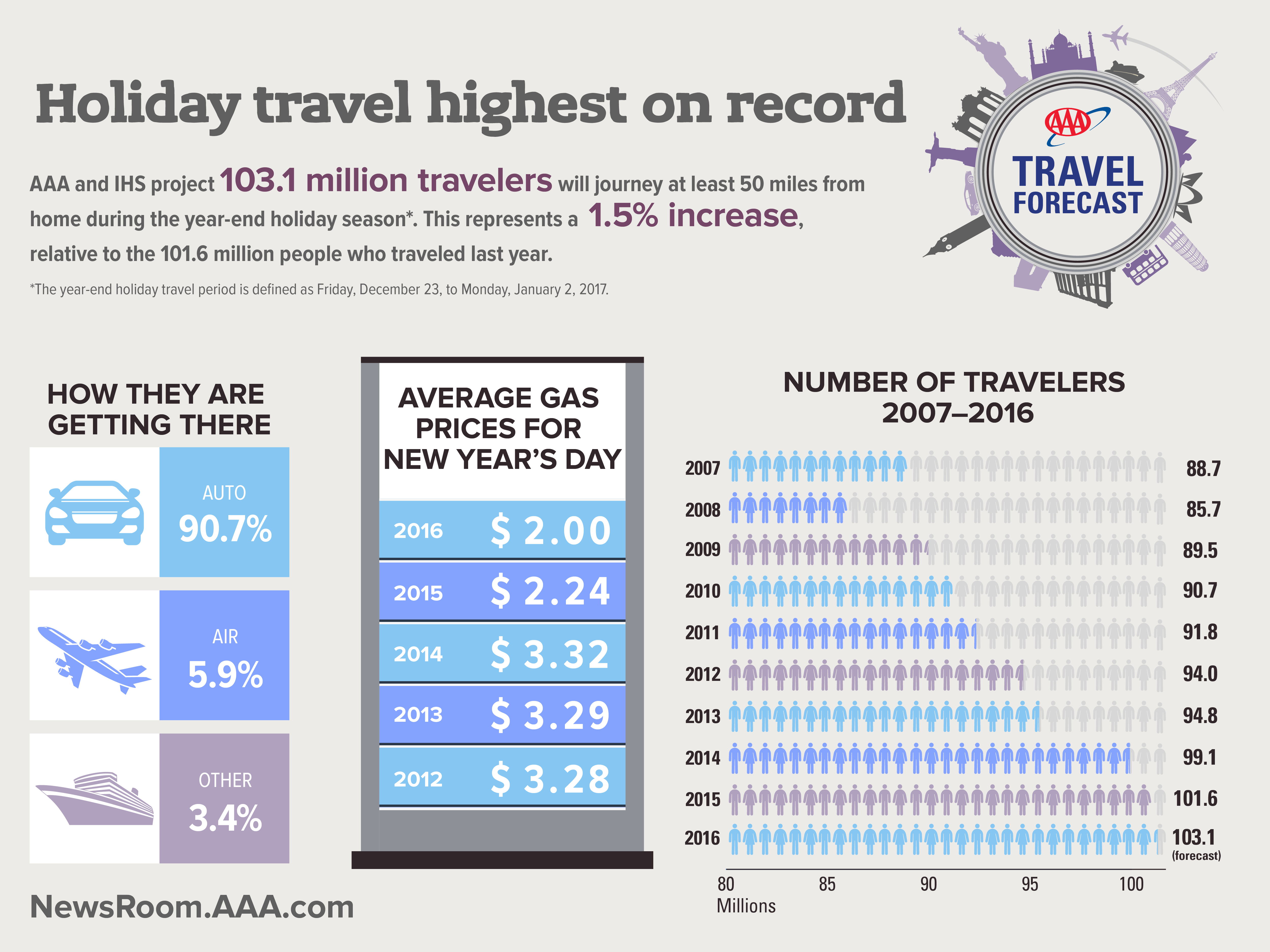 Infographic source: AAA (http://newsroom.aaa.com/tag/holiday-travel-forecast/)
